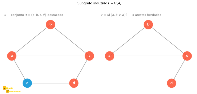 G com conjunto A destacado e subgrafo induzido F à direita