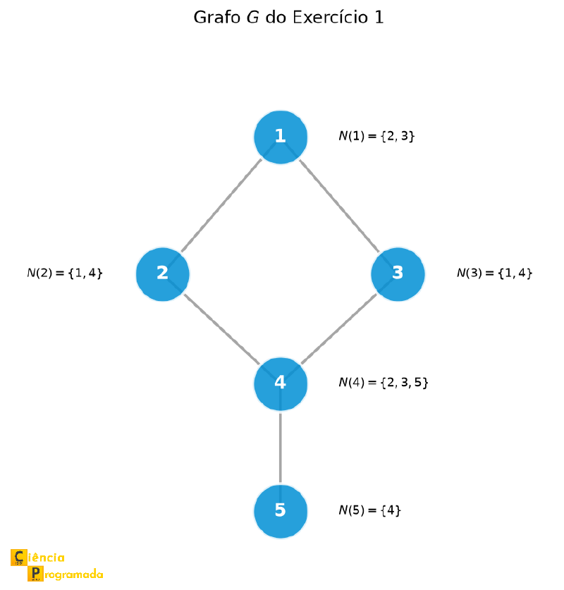 Grafo G do Exercício 1 com vizinhanças N(v) anotadas em cada vértice