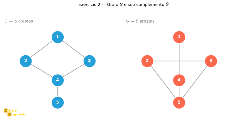 G e seu complemento Ḡ lado a lado com 5 arestas cada