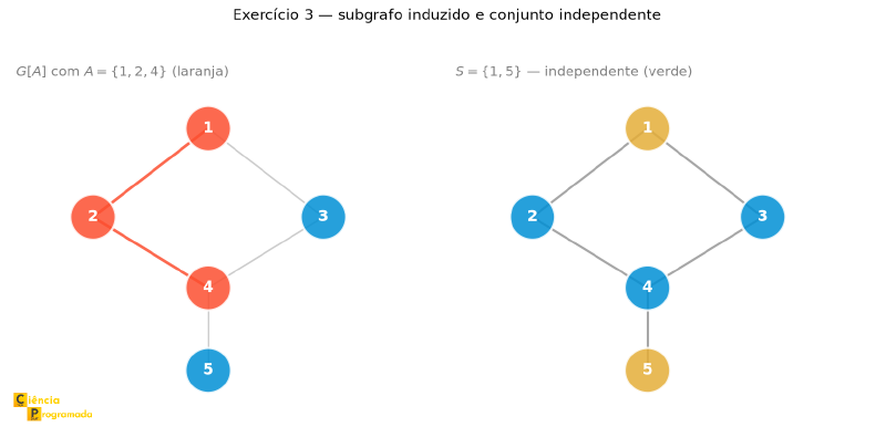 G com A={1,2,4} destacado e G com S={1,5} como conjunto independente
