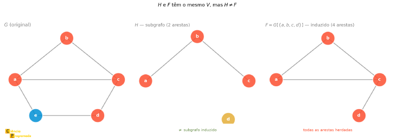 G, H (subgrafo) e F (subgrafo induzido) lado a lado para comparação