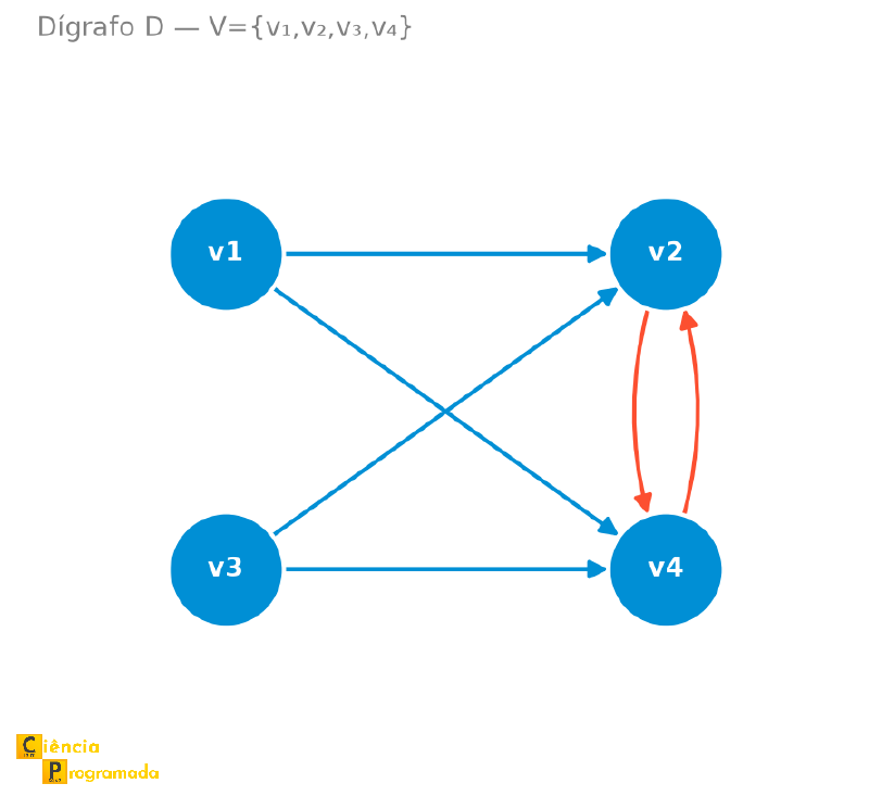 Dígrafo D com vértices v1, v2, v3, v4