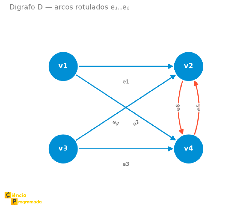O mesmo dígrafo v1..v4, agora com cada arco rotulado e1 a e6