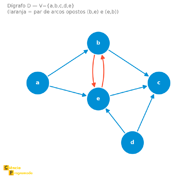 Dígrafo D com vértices a, b, c, d, e, incluindo o par de arcos opostos entre b e e
