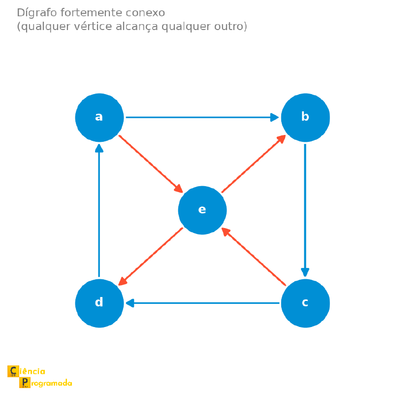 Dígrafo fortemente conexo: quadrado a,b,c,d com vértice central e, arcos formando ciclos que cobrem todos os pares
