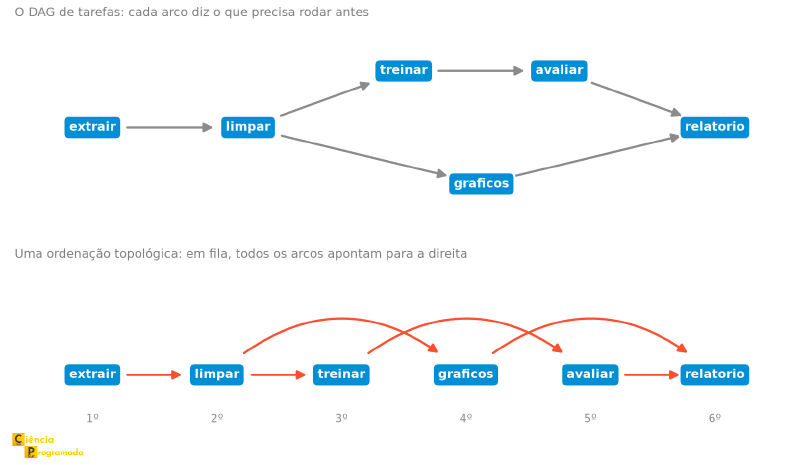 Em cima, o DAG de tarefas: extrair aponta para limpar; limpar aponta para treinar e para graficos; treinar aponta para avaliar; avaliar e graficos apontam para relatorio. Embaixo, as seis tarefas em fila na ordenação topológica extrair, limpar, treinar, graficos, avaliar, relatorio, numeradas de 1º a 6º: os arcos entre vizinhos de fila são retos, os que pulam vértices passam por cima, e todos apontam para a direita.