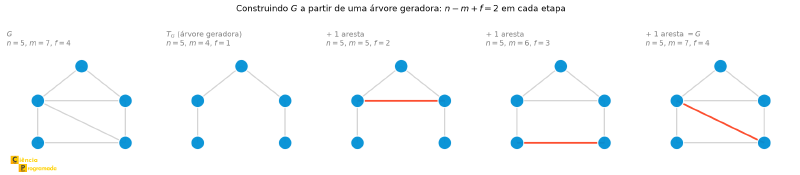 Sequência da prova da Fórmula de Euler: G, árvore geradora, e adição de arestas