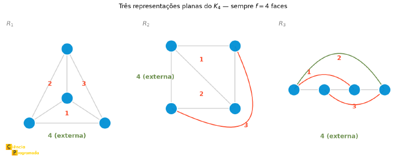 Três representações planas do K4, todas com 4 faces