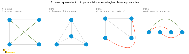 Quatro representações do grafo K4