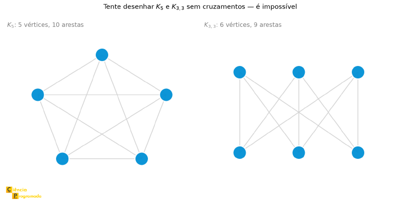 Os grafos K5 e K3,3 desenhados com cruzamentos