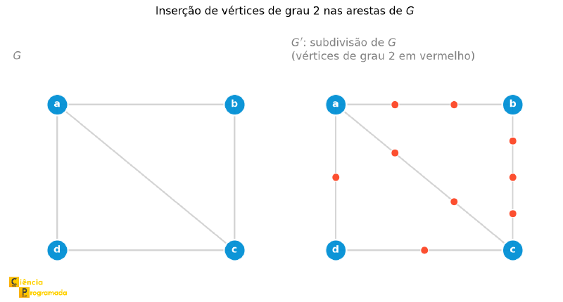 Grafo G e sua subdivisão G&rsquo;
