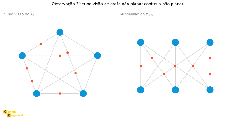 Subdivisões do K5 e do K3,3
