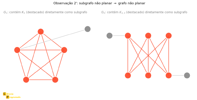 G1 contém K5 e G2 contém K3,3 como subgrafo direto