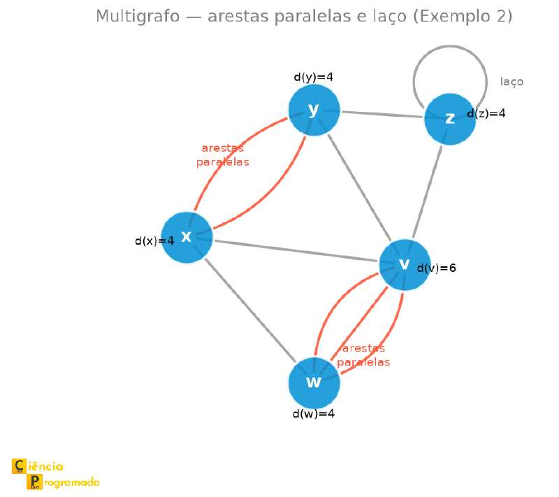 Multigrafo com arestas paralelas entre x e y, entre w e v, e laço em z