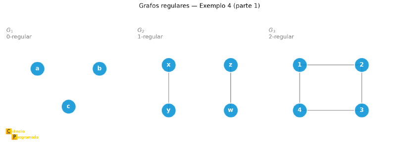 G1 com três vértices isolados, G2 com dois pares desconexos e G3 formando um ciclo de 4 vértices
