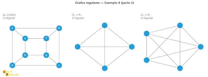 Grafo do cubo G4 com 8 vértices, K4 e K5 lado a lado