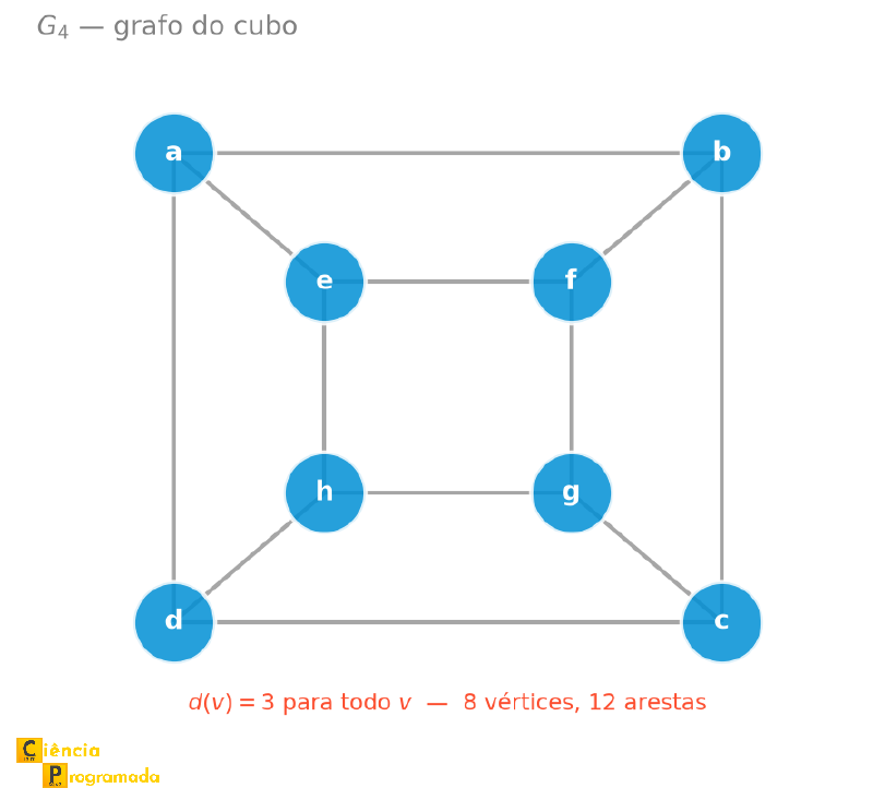 Grafo do cubo G4 com 8 vértices, todos de grau 3