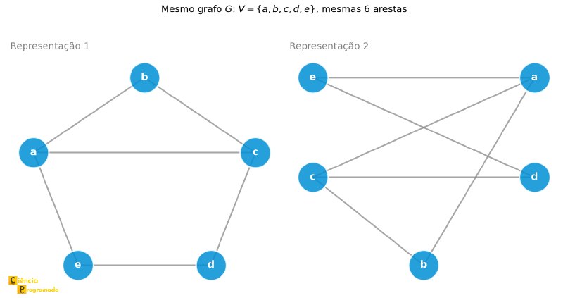 Grafo G de 5 vértices desenhado em duas disposições diferentes