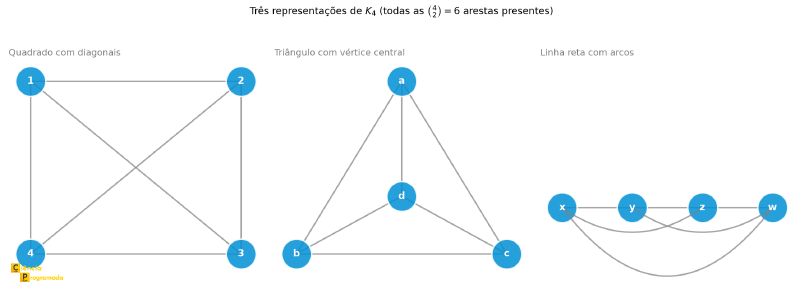 K4 desenhado como quadrado com diagonais, triângulo com vértice central e linha com arcos