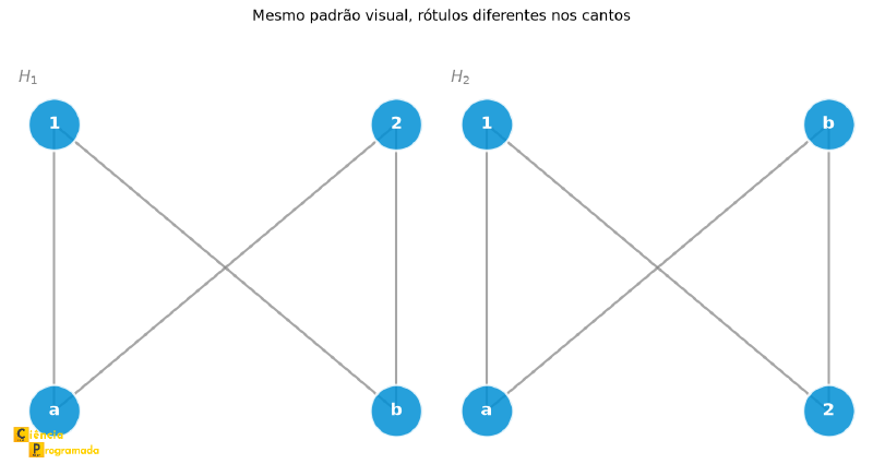 H1 e H2 desenhados com o mesmo padrão de cruzamento, mas rótulos diferentes nos cantos