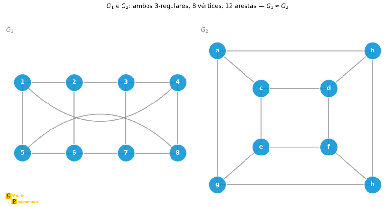 Grafos G1 (formato de escada fechada em anel) e G2 (formato de cubo), ambos 3-regulares