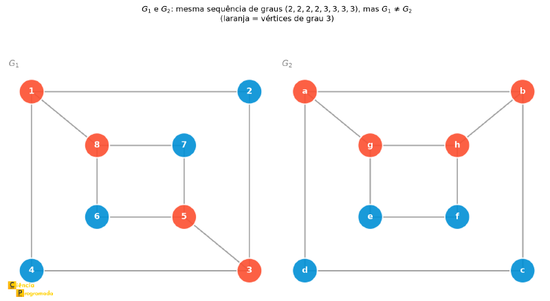Grafos G1 e G2 com vértices de grau 3 destacados em laranja, mostrando padrões de adjacência opostos