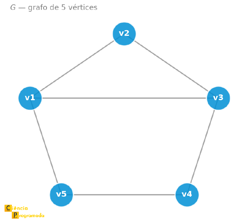Grafo de 5 vértices em formato de pentágono com uma diagonal