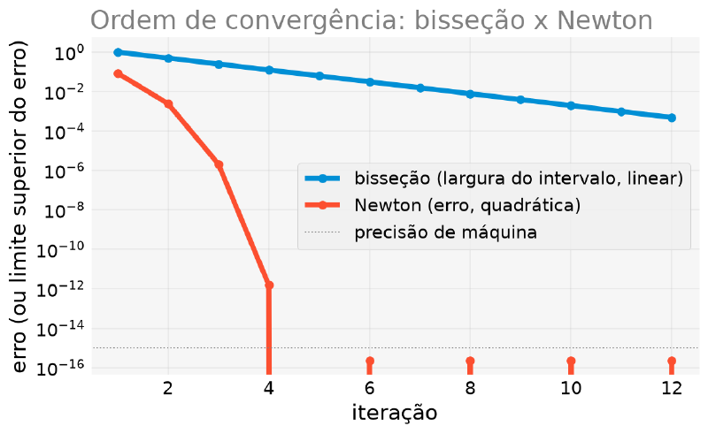 Gráfico em escala logarítmica comparando a largura do intervalo da bisseção, que decresce linearmente, com o erro do método de Newton, que despenca quadraticamente