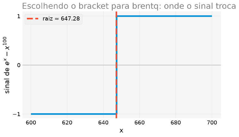 Gráfico do sinal de e elevado a x menos x elevado a 100, mostrando a troca de sinal na raiz próxima de 647,28