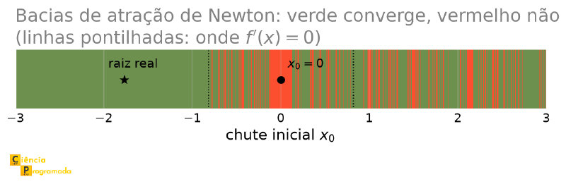 Faixa horizontal colorida representando os chutes iniciais de menos 3 a 3: verde nas extremidades, e no miolo entre as duas linhas pontilhadas uma alternância cada vez mais fina de listras verdes e vermelhas, com uma faixa vermelha larga em torno de x igual a zero