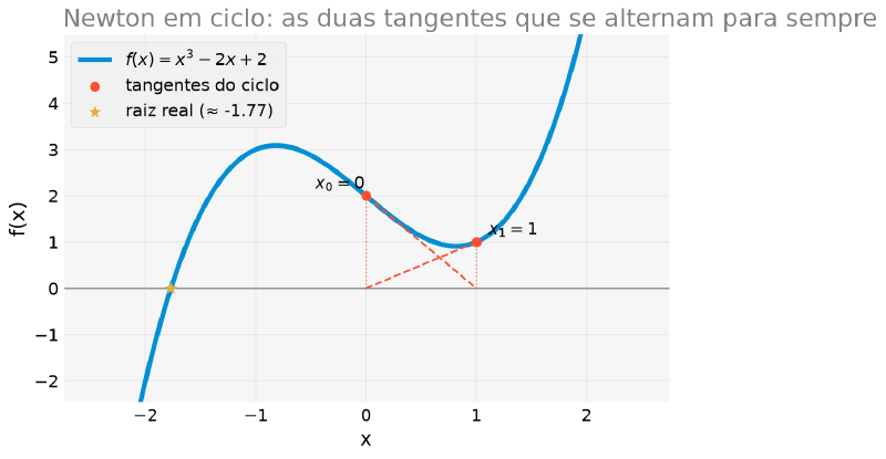 Gráfico da função x ao cubo menos 2x mais 2, com duas retas tangentes tracejadas que se cruzam formando um X entre x igual a 0 e x igual a 1, e linhas pontilhadas verticais fechando o ciclo entre os dois pontos; uma estrela marca a raiz real, longe dali, perto de x igual a menos 1,77
