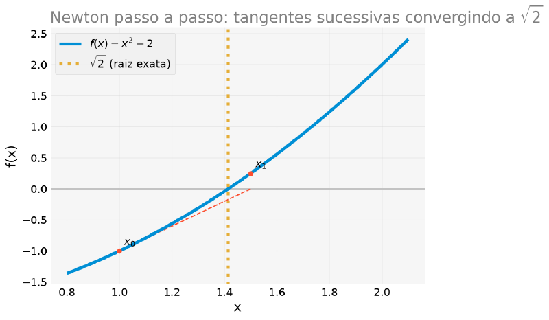 Gráfico da função x ao quadrado menos 2 com as retas tangentes sucessivas do método de Newton convergindo para a raiz quadrada de 2