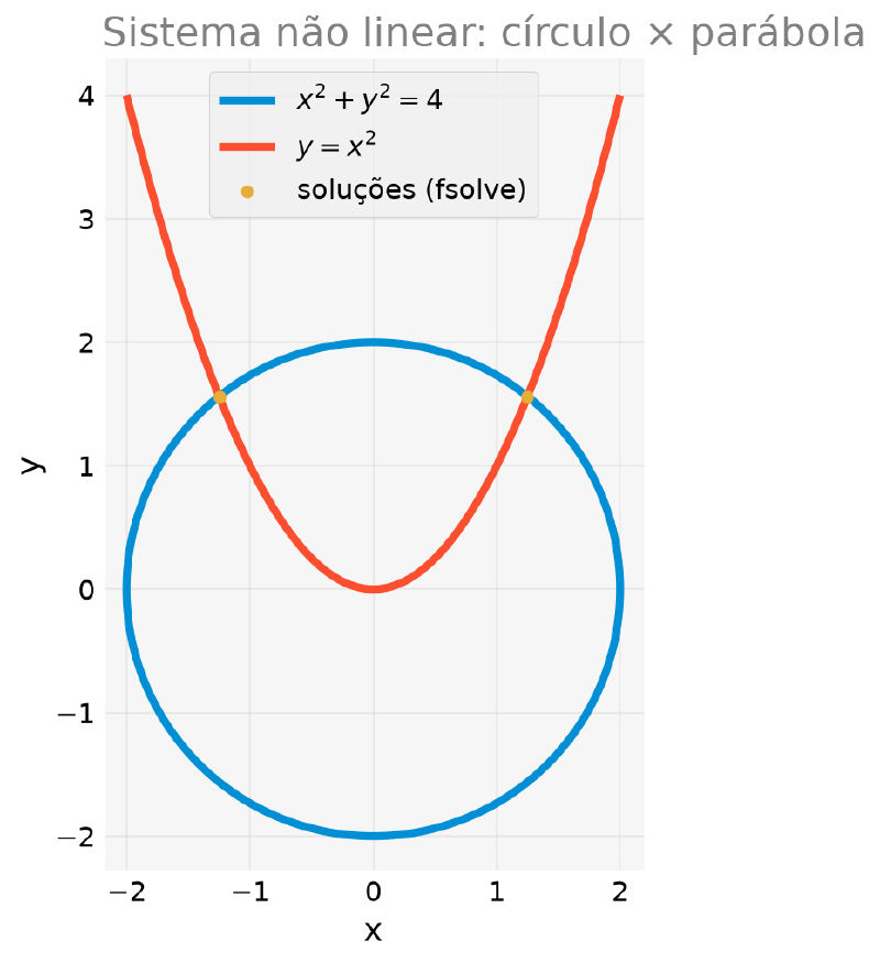 Gráfico mostrando um círculo de raio 2 e uma parábola y igual a x ao quadrado se cruzando em dois pontos, marcados como soluções do fsolve