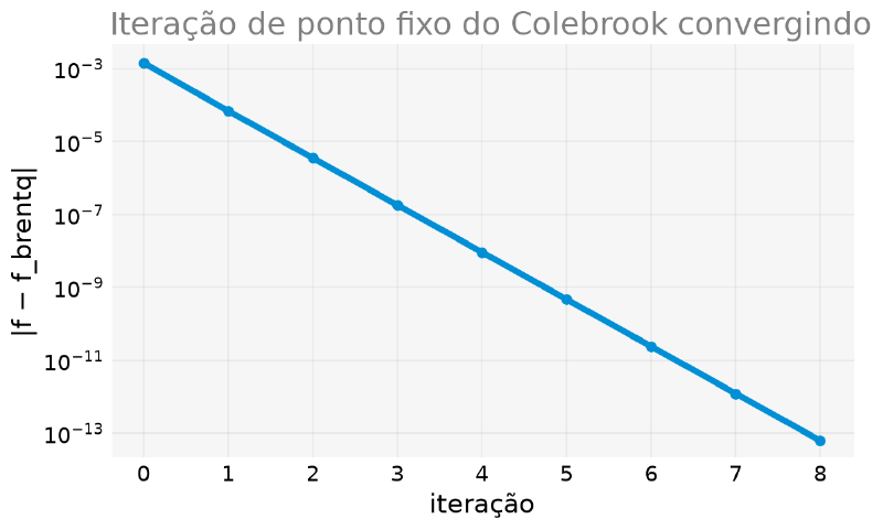 Gráfico em escala logarítmica mostrando o erro da iteração de ponto fixo caindo de forma aproximadamente linear a cada passo, de cerca de 10 elevado a menos 3 até menos de 10 elevado a menos 13 em oito iterações