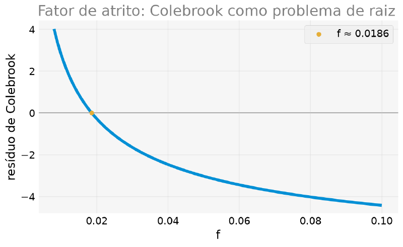 Gráfico da equação de Colebrook reorganizada como resíduo, uma curva decrescente que cruza zero perto de f igual a 0,0186