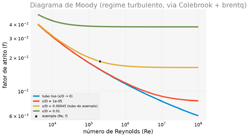 Diagrama de Moody com quatro curvas de fator de atrito decrescendo em função do número de Reynolds em escala log-log, uma para tubo liso e três para rugosidades crescentes, com o ponto do tubo de aço do exemplo marcado sobre a curva correspondente