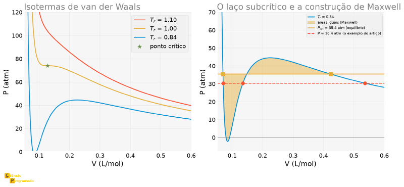 Dois gráficos de pressão contra volume molar. À esquerda, três isotermas de van der Waals: a de temperatura acima da crítica desce monotonicamente, a crítica tem um ponto de inflexão horizontal marcado com uma estrela, e a subcrítica faz um laço com um vale e uma corcova. À direita, um zoom nesse laço, com uma linha horizontal cheia marcando a pressão de saturação e as duas áreas entre ela e a curva sombreadas para mostrar que são iguais; uma linha tracejada mais baixa marca a pressão do exemplo do artigo, cortando a curva em três pontos; o fundo do laço mergulha abaixo da linha de pressão zero
