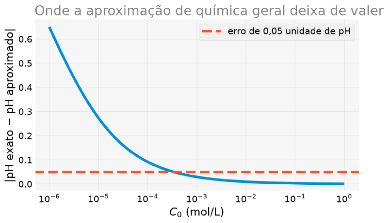 Gráfico em escala logarítmica mostrando a diferença entre pH exato e aproximado crescendo continuamente conforme a concentração inicial diminui, cruzando a linha de erro de 0,05 unidade de pH perto de 3 vezes 10 elevado a menos 4 mol por litro