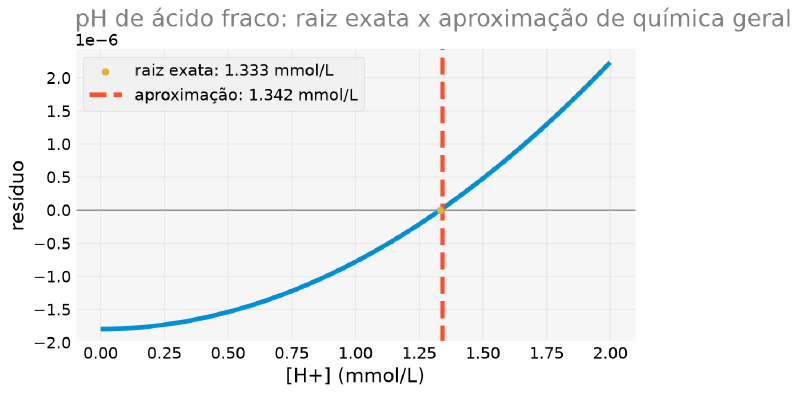 Gráfico da curva quadrática do equilíbrio de dissociação do ácido acético, com a raiz exata marcada onde cruza zero e uma linha vertical tracejada mostrando a aproximação de química geral bem próxima dela