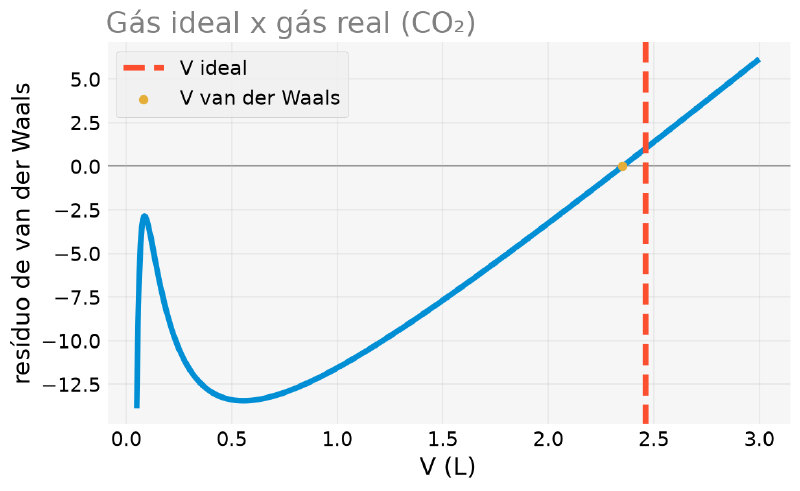 Gráfico da equação de van der Waals para o CO2 mostrando uma curva com um vale antes de cruzar zero, com a raiz física marcada perto de 2,35 litros e o volume ideal marcado como uma linha vertical tracejada um pouco à direita