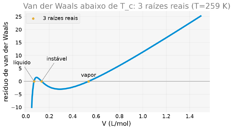 Gráfico da equação de van der Waals abaixo da temperatura crítica, mostrando uma curva em forma de S que cruza zero três vezes, com as três raízes anotadas como líquido, instável e vapor