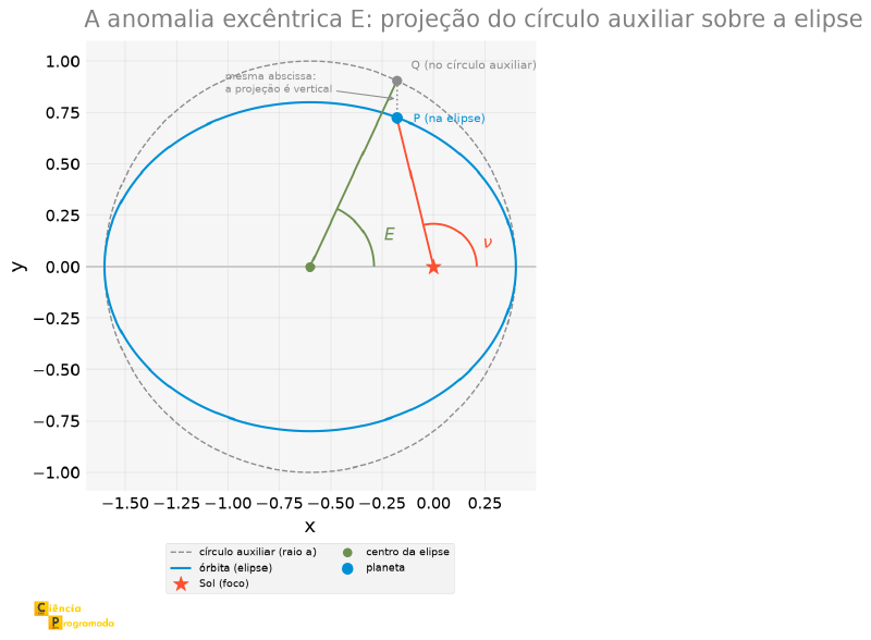 Construção geométrica com uma elipse azul e o círculo auxiliar tracejado em volta dela; um ponto Q sobre o círculo é projetado verticalmente para baixo até o ponto P sobre a elipse; um arco verde marca o ângulo E a partir do centro da elipse e um arco laranja marca o ângulo nu a partir do foco, onde está o Sol, deixando visível que os dois ângulos são bem diferentes