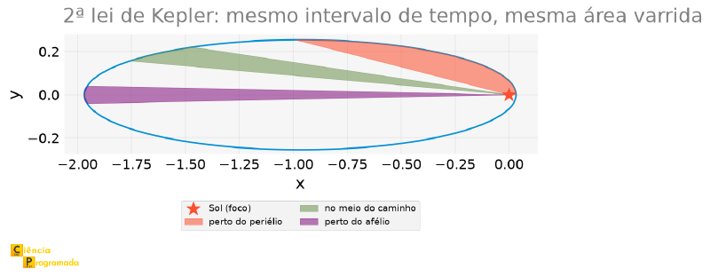 Órbita muito alongada do Cometa Halley com três setores preenchidos em cores diferentes, todos partindo do Sol: perto do Sol um setor curto e largo em laranja, no meio do caminho uma cunha alongada em verde, e do lado oposto uma fatia comprida e fininha em roxo — visivelmente diferentes em forma, mas todas com a mesma área
