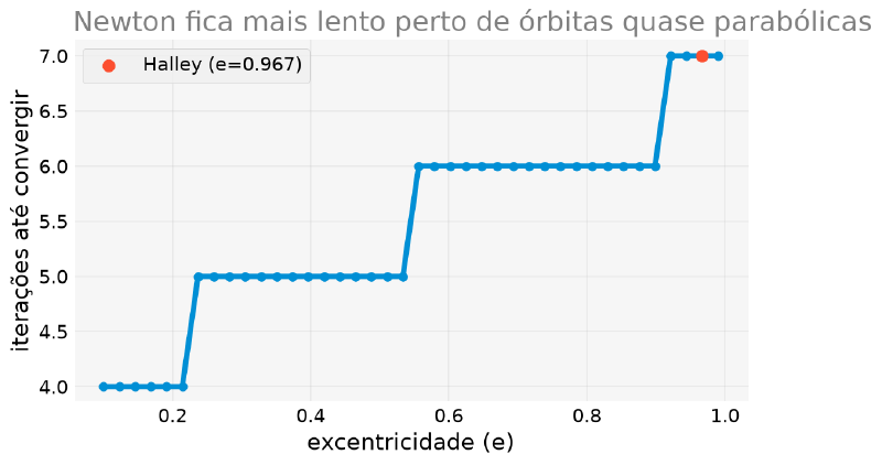 Gráfico em degraus mostrando o número de iterações do método de Newton subindo de 4 para 7 conforme a excentricidade se aproxima de 1, com o ponto do Cometa Halley marcado em e igual a 0,967, no patamar de 7 iterações
