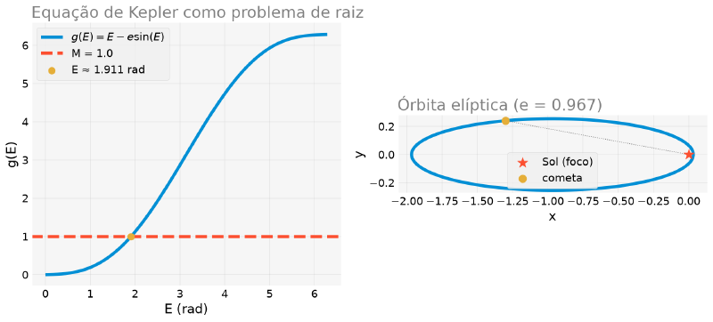 Dois gráficos lado a lado: à esquerda, a curva g de E igual a E menos e vezes seno de E cruzando a reta M igual a 1, marcando a raiz; à direita, a órbita elíptica muito alongada do Cometa Halley com o Sol em um dos focos e o cometa marcado na posição correspondente