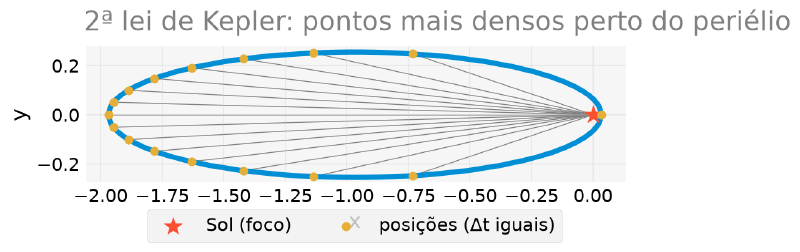 Órbita elíptica do Cometa Halley com dezesseis pontos marcando posições em intervalos de tempo iguais, visivelmente mais concentrados perto do Sol (periélio) e mais espaçados do lado oposto (afélio)