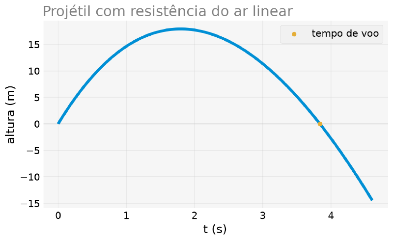 Gráfico da altura de um projétil em função do tempo, subindo e depois descendo até cruzar zero no tempo de voo, marcado com um ponto