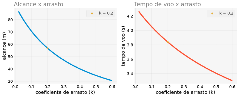Dois gráficos lado a lado mostrando alcance e tempo de voo do projétil caindo suavemente conforme o coeficiente de arrasto aumenta, com o ponto do exemplo anterior marcado em ambos