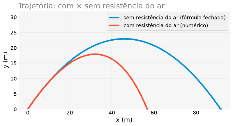 Duas trajetórias parabólicas sobrepostas: a ideal, sem resistência do ar, alcançando bem mais distância que a trajetória real, com resistência do ar, que cai mais cedo